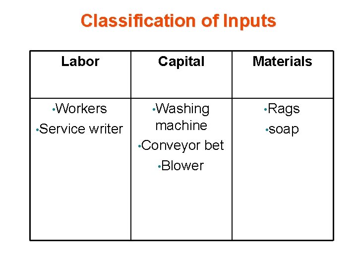 Classification of Inputs Labor Capital Materials • Workers • Washing • Rags machine • Classification of Inputs Labor Capital Materials • Workers • Washing • Rags machine •