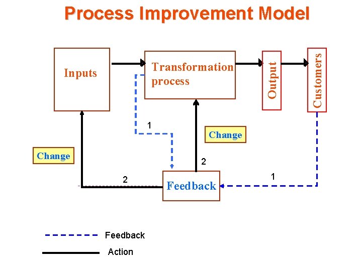 1 Change 2 2 Feedback Action Feedback 1 Customers Transformation process Inputs Output Process 1 Change 2 2 Feedback Action Feedback 1 Customers Transformation process Inputs Output Process