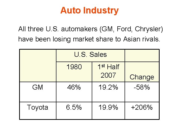 Auto Industry All three U. S. automakers (GM, Ford, Chrysler) have been losing market Auto Industry All three U. S. automakers (GM, Ford, Chrysler) have been losing market