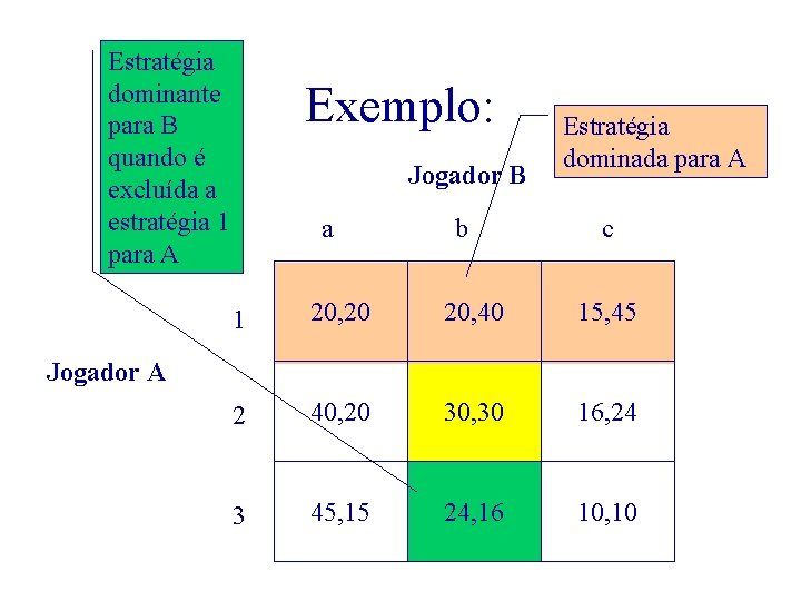 Estratégia dominante para B quando é excluída a estratégia 1 para A Exemplo: Jogador