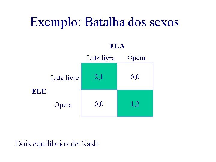 Exemplo: Batalha dos sexos ELA Luta livre Ópera Luta livre 2, 1 0, 0