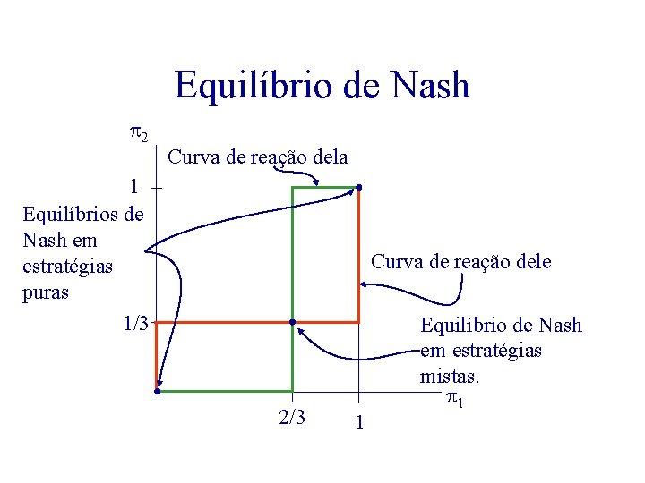 Equilíbrio de Nash p 2 Curva de reação dela 1 Equilíbrios de Nash em