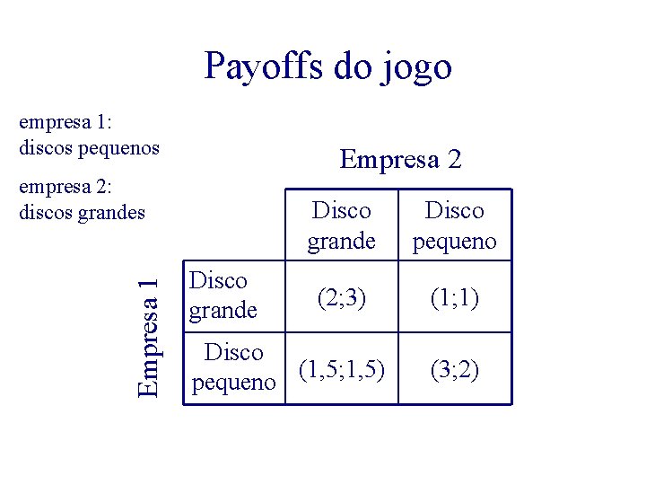 Payoffs do jogo empresa 1: discos pequenos Empresa 2 Empresa 1 empresa 2: discos