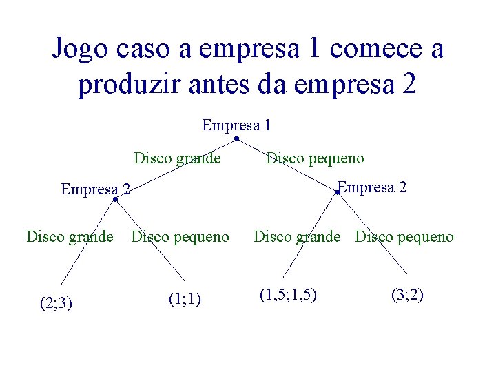 Jogo caso a empresa 1 comece a produzir antes da empresa 2 Empresa 1