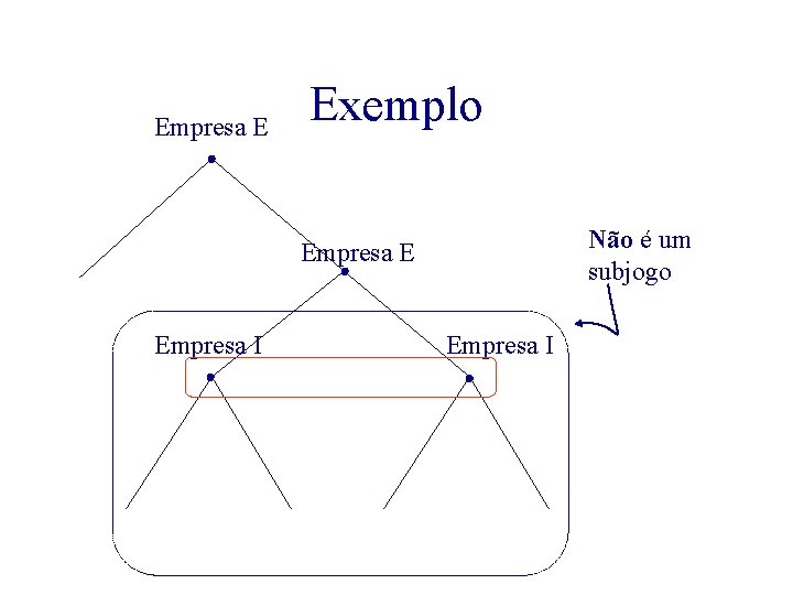 Empresa E Exemplo Não é um subjogo Empresa E Empresa I 