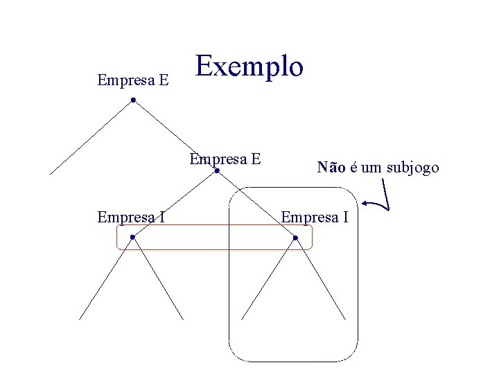 Empresa E Exemplo Empresa E Empresa I Não é um subjogo Empresa I 