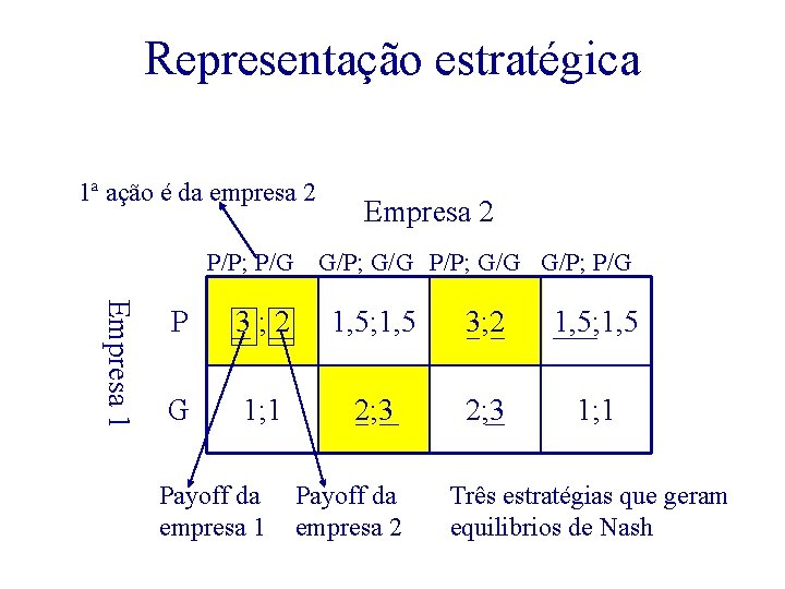 Representação estratégica 1ª ação é da empresa 2 Empresa 2 P/P; P/G G/P; G/G