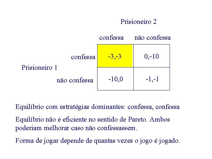 Prisioneiro 2 confessa não confessa -3, -3 0, -10 não confessa -10, 0 -1,