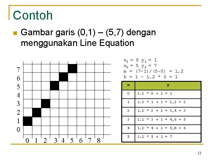 Contoh n Gambar garis (0, 1) – (5, 7) dengan menggunakan Line Equation x