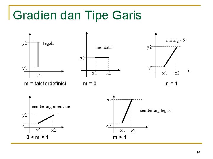 Gradien dan Tipe Garis y 2 miring 45 o tegak y 2 mendatar y