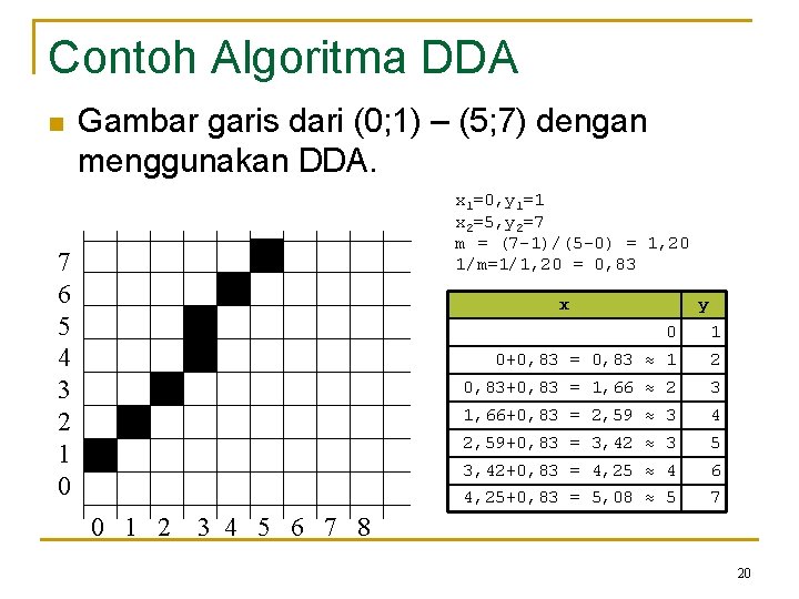 Contoh Algoritma DDA n Gambar garis dari (0; 1) – (5; 7) dengan menggunakan