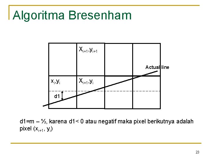 Algoritma Bresenham Xi+1, yi+1 Actual line xi, yi Xi+1, yi d 1=m – ½,