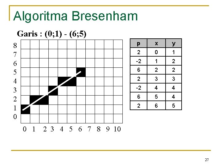 Algoritma Bresenham Garis : (0; 1) - (6; 5) 8 7 6 5 4