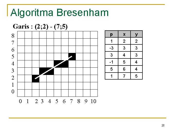 Algoritma Bresenham Garis : (2; 2) - (7; 5) 8 7 6 5 4