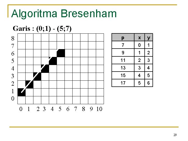 Algoritma Bresenham Garis : (0; 1) - (5; 7) 8 7 6 5 4