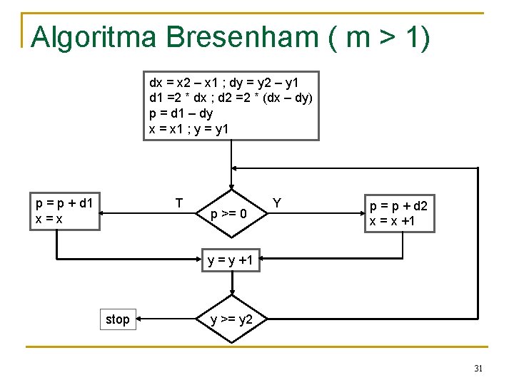 Algoritma Bresenham ( m > 1) dx = x 2 – x 1 ;