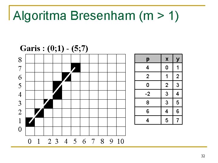 Algoritma Bresenham (m > 1) Garis : (0; 1) - (5; 7) 8 7