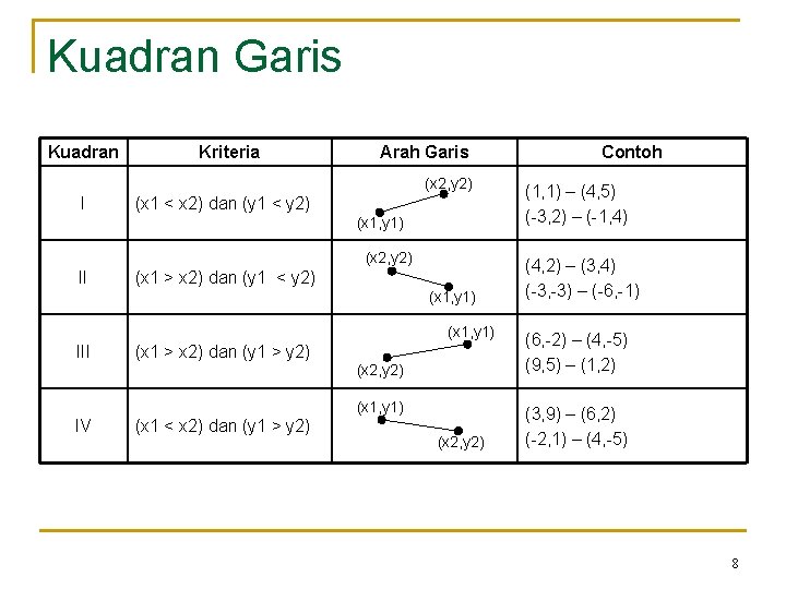 Kuadran Garis Kuadran Kriteria Arah Garis (x 2, y 2) I (x 1 <