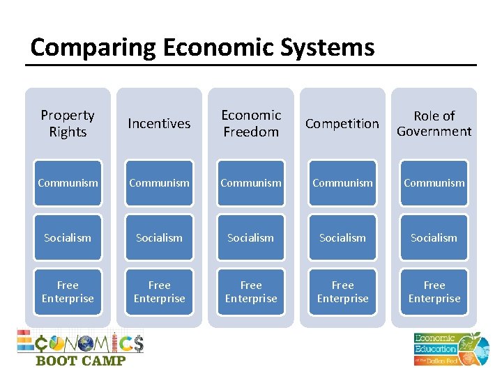 Comparing Economic Systems Property Rights Incentives Economic Freedom Competition Role of Government Communism Communism