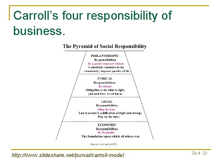 Carroll’s four responsibility of business. http: //www. slideshare. net/purval/carroll-model Ch 4 -23 