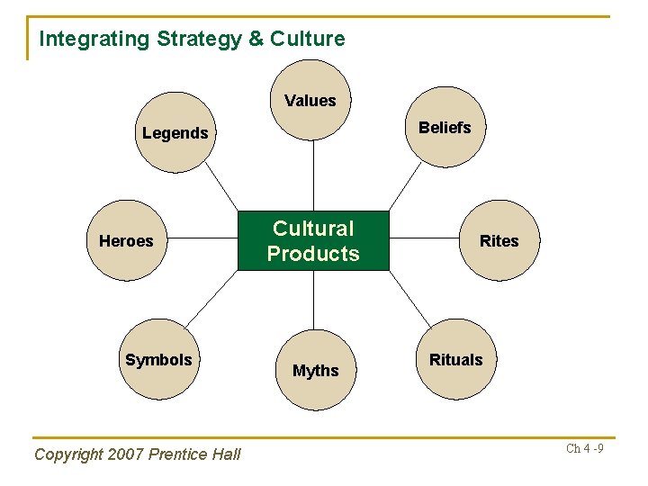 Integrating Strategy & Culture Values Beliefs Legends Heroes Symbols Copyright 2007 Prentice Hall Cultural