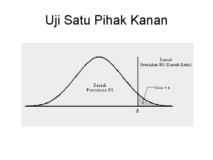 Uji Satu Pihak Kanan 