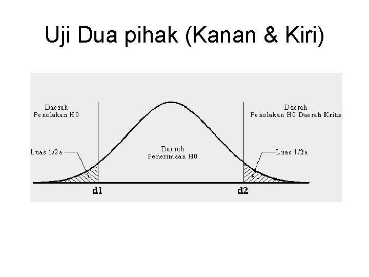 Uji Dua pihak (Kanan & Kiri) 