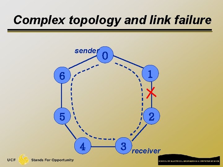 Complex topology and link failure sender 0 6 1 5 2 4 3 receiver