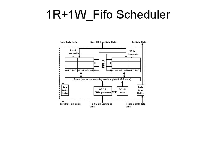 1 R+1 W_Fifo Scheduler From Data Buffer Next CT from Data Buffer To Data