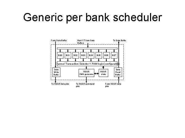 Generic per bank scheduler From Data Buffer BS 0 BS 1 Next CT from