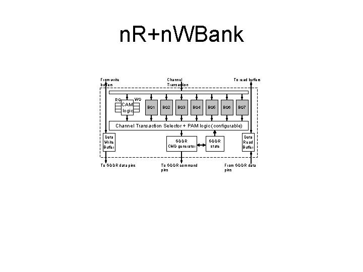 n. R+n. WBank From write buffers RQ Channel Transaction CAM logic To read buffers