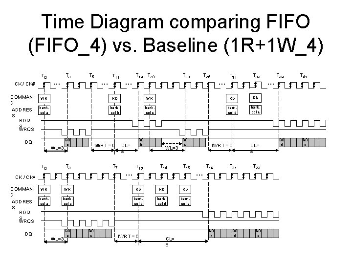 Time Diagram comparing FIFO (FIFO_4) vs. Baseline (1 R+1 W_4) T 0 CK /