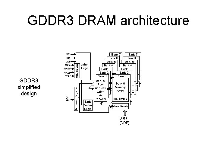 GDDR 3 DRAM architecture GDDR 3 simplified design CAS# WE# @ bits Address Register