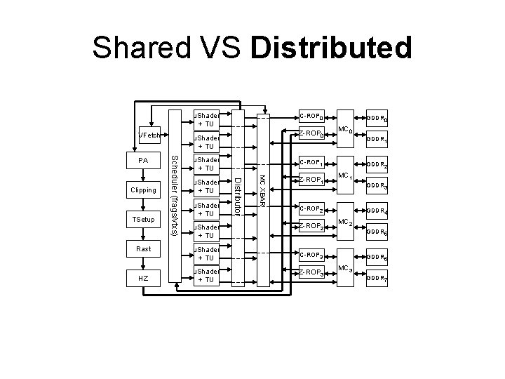 Shared VS Distributed u. Shader + TU VFetch Rast HZ u. Shader + TU
