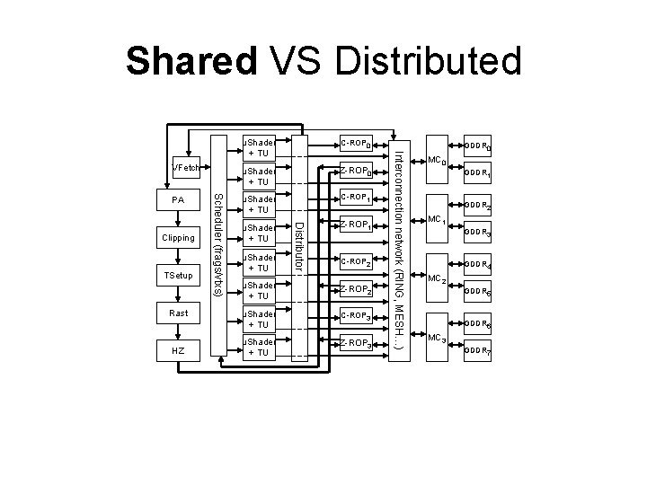 Shared VS Distributed TSetup Rast HZ u. Shader + TU Z-ROP 0 u. Shader