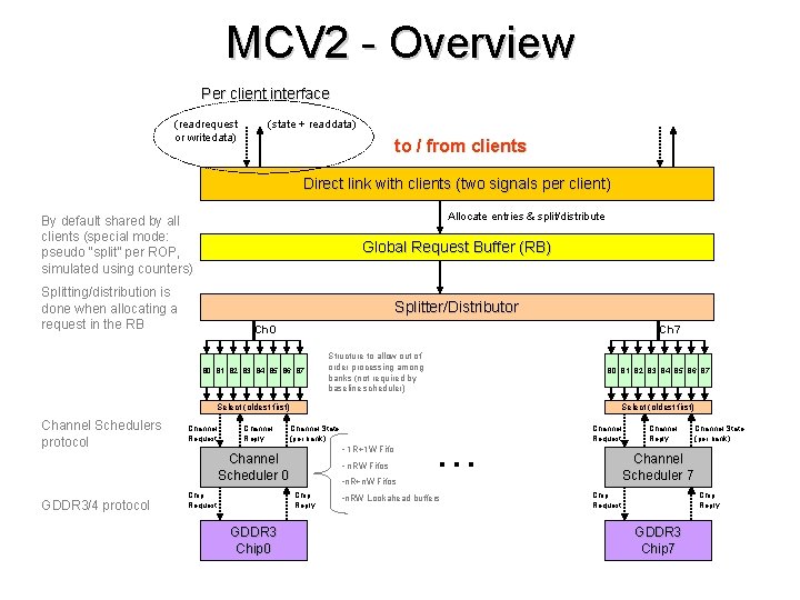 MCV 2 - Overview Per client interface (readrequest or writedata) (state + readdata) to