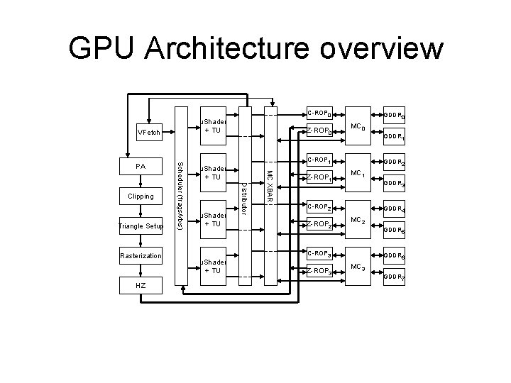 GPU Architecture overview VFetch Rasterization HZ u. Shader + TU GDDR 0 MC 0