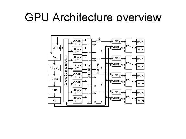 GPU Architecture overview u. Shader + TU VFetch Rast HZ u. Shader + TU