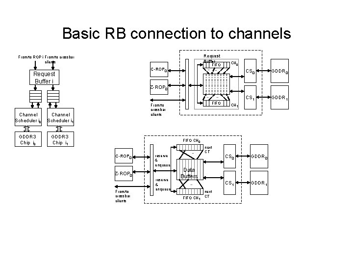 Basic RB connection to channels Request Buffer From/to ROP i From/to crossbar clients FIFO
