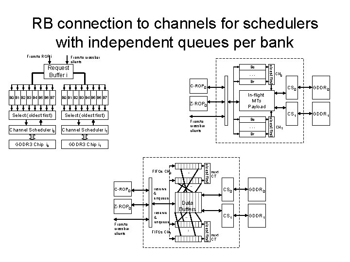 RB connection to channels for schedulers with independent queues per bank From/to ROP i