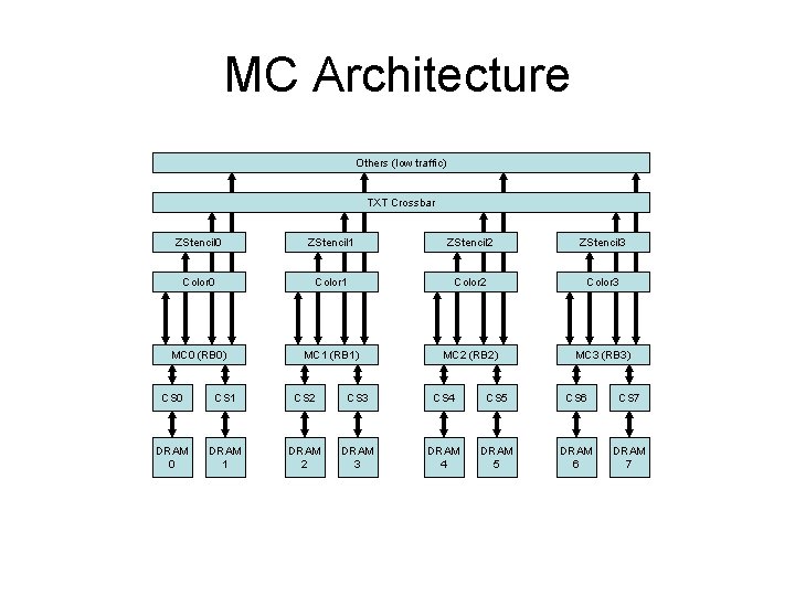 MC Architecture Others (low traffic) TXT Crossbar ZStencil 0 ZStencil 1 ZStencil 2 ZStencil
