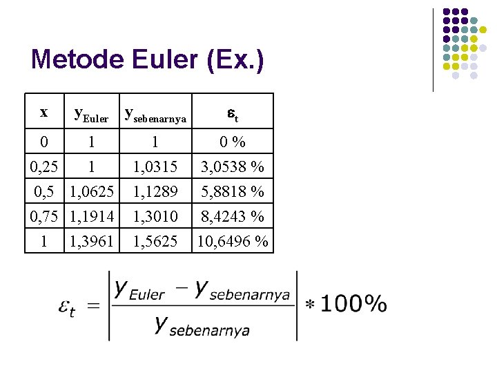 Metode Euler (Ex. ) x y. Euler ysebenarnya t 0 1 0, 25 1