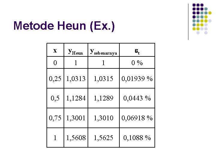 Metode Heun (Ex. ) x 0 y. Heun ysebenarnya 1 0% 0, 25 1,