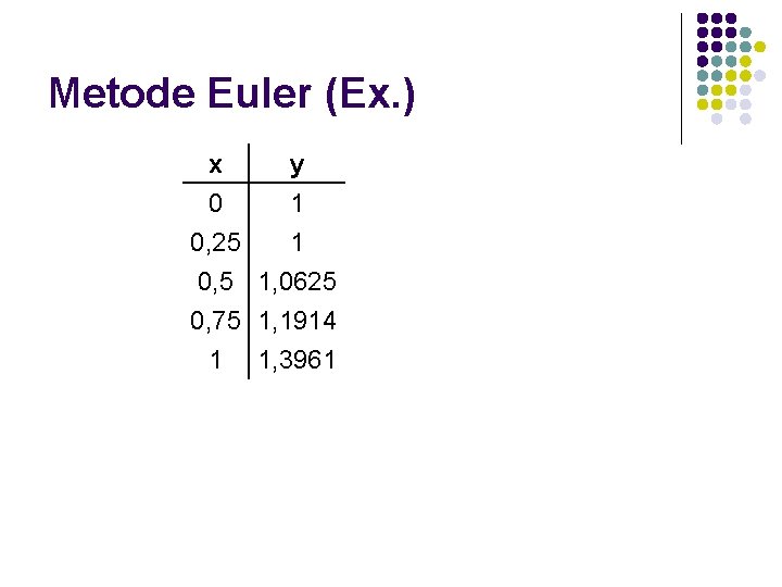 Metode Euler (Ex. ) x y 0 1 0, 25 1 0, 5 1,