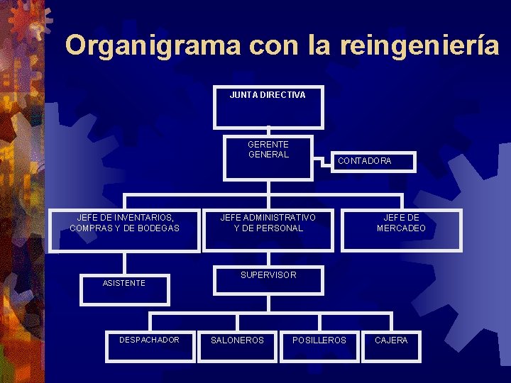 Organigrama con la reingeniería JUNTA DIRECTIVA GERENTE GENERAL JEFE DE INVENTARIOS, COMPRAS Y DE Organigrama con la reingeniería JUNTA DIRECTIVA GERENTE GENERAL JEFE DE INVENTARIOS, COMPRAS Y DE