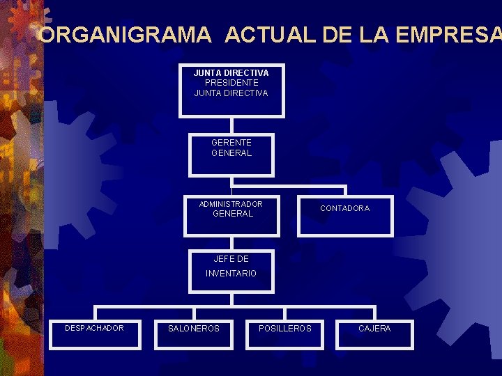 ORGANIGRAMA ACTUAL DE LA EMPRESA JUNTA DIRECTIVA PRESIDENTE JUNTA DIRECTIVA GERENTE GENERAL ADMINISTRADOR GENERAL ORGANIGRAMA ACTUAL DE LA EMPRESA JUNTA DIRECTIVA PRESIDENTE JUNTA DIRECTIVA GERENTE GENERAL ADMINISTRADOR GENERAL