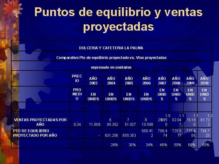 Puntos de equilibrio y ventas proyectadas DULCERIA Y CAFETERIA LA PALMA Comparativo Pto de Puntos de equilibrio y ventas proyectadas DULCERIA Y CAFETERIA LA PALMA Comparativo Pto de