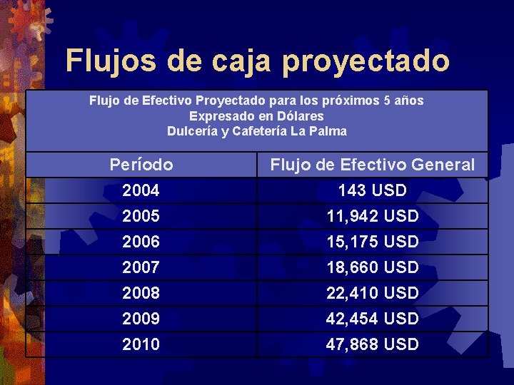 Flujos de caja proyectado Flujo de Efectivo Proyectado para los próximos 5 años Expresado Flujos de caja proyectado Flujo de Efectivo Proyectado para los próximos 5 años Expresado