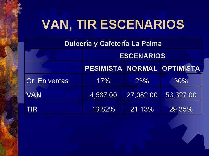 VAN, TIR ESCENARIOS Dulcería y Cafetería La Palma ESCENARIOS PESIMISTA NORMAL OPTIMISTA Cr. En VAN, TIR ESCENARIOS Dulcería y Cafetería La Palma ESCENARIOS PESIMISTA NORMAL OPTIMISTA Cr. En