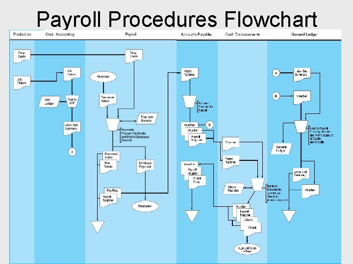 Payroll Procedures Flowchart 